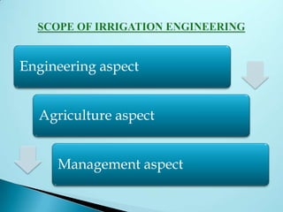 Engineering aspect
Agriculture aspect
Management aspect
 
