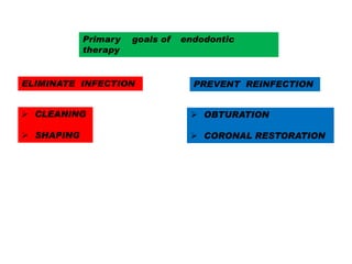 Primary
therapy

goals of

ELIMINATE INFECTION

endodontic

PREVENT REINFECTION

 CLEANING

 OBTURATION

 SHAPING

 CORONAL RESTORATION

 