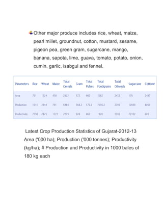 Other major produce includes rice, wheat, maize,
pearl millet, groundnut, cotton, mustard, sesame,
pigeon pea, green gram, sugarcane, mango,
banana, sapota, lime, guava, tomato, potato, onion,
cumin, garlic, isabgul and fennel.
Latest Crop Production Statistics of Gujarat-2012-13
Area ('000 ha); Production ('000 tonnes); Productivity
(kg/ha); # Production and Productivity in 1000 bales of
180 kg each
 