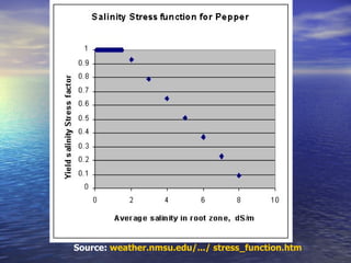 Source:  weather.nmsu.edu/.../ stress_function.htm   