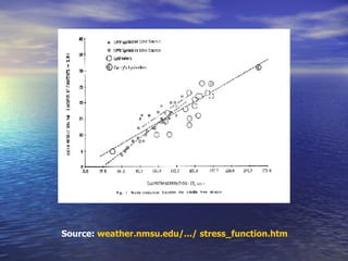 Source:  weather.nmsu.edu/.../ stress_function.htm   