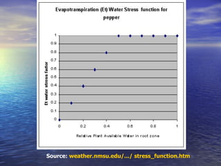 Source:  weather.nmsu.edu/.../ stress_function.htm   