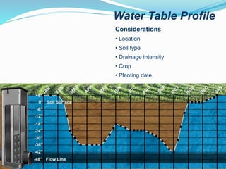 Water Table Profile
Considerations
• Location
• Soil type
• Drainage intensity
• Crop
• Planting date
 