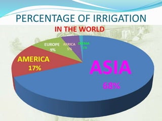 PERCENTAGE OF IRRIGATION
 