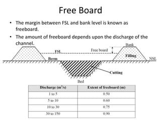 Free Board
• The margin between FSL and bank level is known as
freeboard.
• The amount of freeboard depends upon the discharge of the
channel.
 