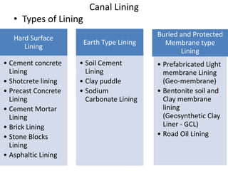 Canal Lining
• Types of Lining
Hard Surface
Lining
• Cement concrete
Lining
• Shotcrete lining
• Precast Concrete
Lining
• Cement Mortar
Lining
• Brick Lining
• Stone Blocks
Lining
• Asphaltic Lining
Earth Type Lining
• Soil Cement
Lining
• Clay puddle
• Sodium
Carbonate Lining
Buried and Protected
Membrane type
Lining
• Prefabricated Light
membrane Lining
(Geo-membrane)
• Bentonite soil and
Clay membrane
lining
(Geosynthetic Clay
Liner - GCL)
• Road Oil Lining
 