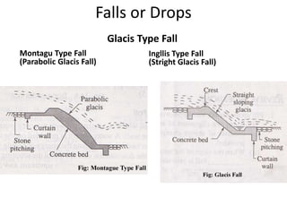 Falls or Drops
Glacis Type Fall
Ingllis Type Fall
(Stright Glacis Fall)
Montagu Type Fall
(Parabolic Glacis Fall)
 
