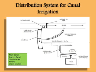 Distribution System for Canal
Irrigation
 