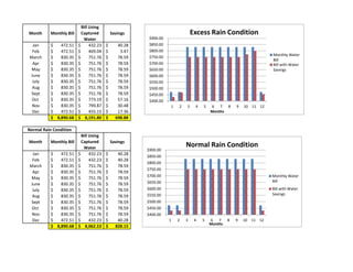 Bill Using
Month      Monthly Bill     Captured          Savings                           Excess Rain Condition
                             Water                        $900.00
 Jan       $   472.51     $      432.23   $      40.28    $850.00
 Feb       $   472.51     $      469.04   $       3.47    $800.00
                                                                                                                     Monthly Water
March      $   830.35     $      751.76   $      78.59    $750.00
                                                                                                                     Bill
 Apr       $   830.35     $      751.76   $      78.59    $700.00                                                    Bill with Water
May        $   830.35     $      751.76   $      78.59    $650.00                                                    Savings
June       $   830.35     $      751.76   $      78.59    $600.00
 July      $   830.35     $      751.76   $      78.59    $550.00
 Aug       $   830.35     $      751.76   $      78.59    $500.00
Sept       $   830.35     $      751.76   $      78.59    $450.00
 Oct       $   830.35     $      773.19   $      57.16    $400.00
 Nov       $   830.35     $      799.87   $      30.48              1   2   3    4   5   6 7      8   9   10 11 12
 Dec       $   472.51     $      455.15   $      17.36                                   Months
           $ 8,890.68     $ 8,191.80      $     698.88

Normal Rain Condition
                            Bill Using
Month      Monthly Bill     Captured          Savings
                             Water                                          Normal Rain Condition
                                                         $900.00
 Jan       $   472.51     $      432.23   $      40.28
                                                         $850.00
 Feb       $   472.51     $      432.23   $      40.28
                                                         $800.00
March      $   830.35     $      751.76   $      78.59
                                                         $750.00
 Apr       $   830.35     $      751.76   $      78.59
                                                         $700.00                                                     Monthly Water
May        $   830.35     $      751.76   $      78.59
                                                         $650.00                                                     Bill
June       $   830.35     $      751.76   $      78.59
 July      $   830.35     $      751.76   $      78.59   $600.00                                                     Bill with Water
                                                         $550.00                                                     Savings
 Aug       $   830.35     $      751.76   $      78.59
Sept       $   830.35     $      751.76   $      78.59   $500.00
 Oct       $   830.35     $      751.76   $      78.59   $450.00
 Nov       $   830.35     $      751.76   $      78.59   $400.00
 Dec       $   472.51     $      432.23   $      40.28              1   2   3    4   5   6 7      8   9   10 11 12
                                                                                         Months
           $ 8,890.68     $ 8,062.53      $     828.15
 