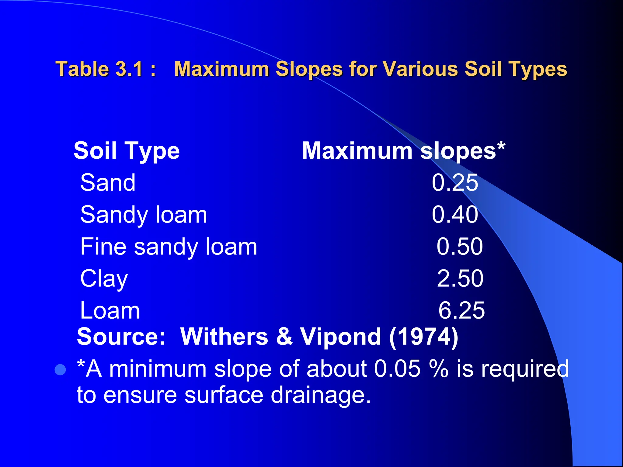 Table 3.1 : Maximum Slopes for Various Soil Types
Soil Type Maximum slopes*
Sand 0.25
Sandy loam 0.40
Fine sandy loam 0.50
Clay 2.50
Loam 6.25
Source: Withers & Vipond (1974)
 *A minimum slope of about 0.05 % is required
to ensure surface drainage.
 
