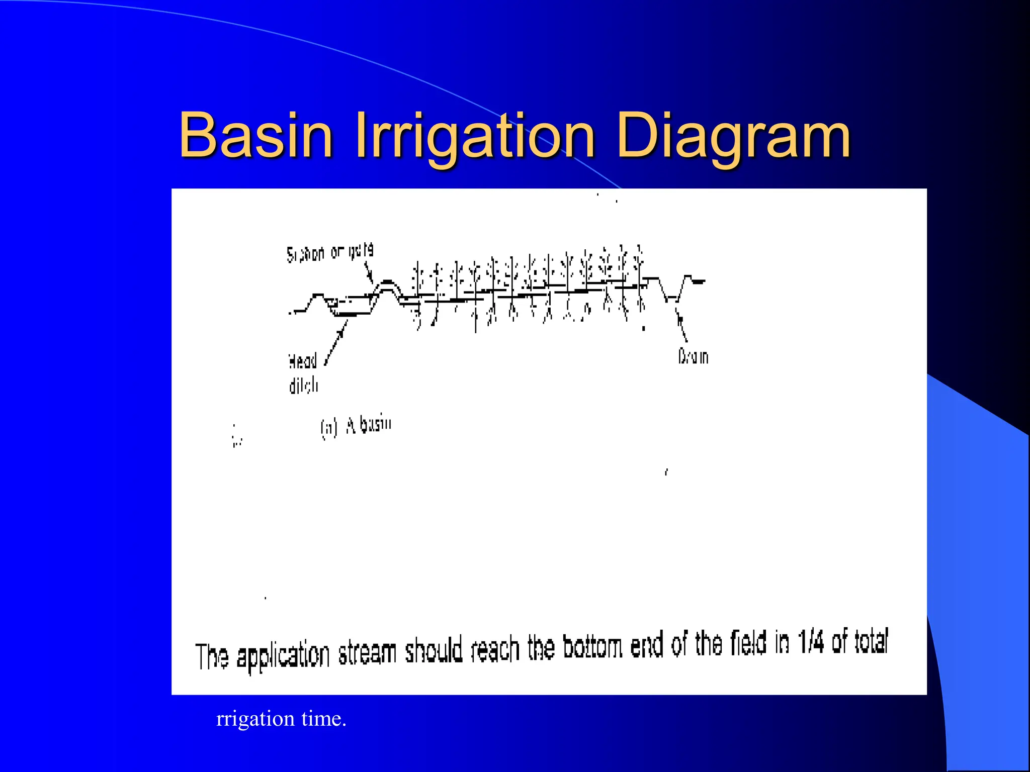 Basin Irrigation Diagram
I
rrigation time.
 