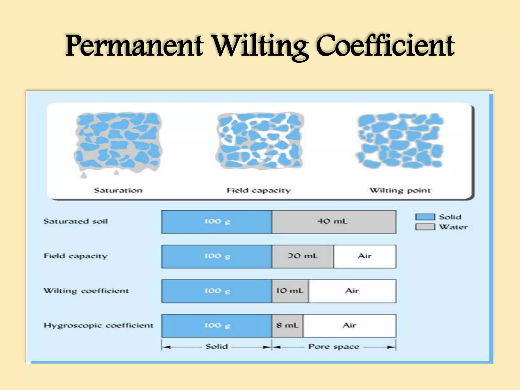 Permanent Wilting Coefficient
 