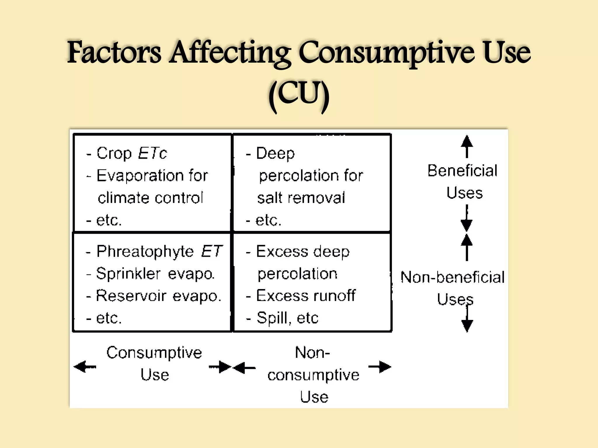 Factors Affecting Consumptive Use
(CU)
 