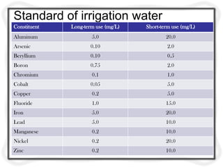 Standard of irrigation water
Constituent Long-term use (mg/L) Short-term use (mg/L)
Aluminum 5.0 20.0
Arsenic 0.10 2.0
Beryllium 0.10 0.5
Boron 0.75 2.0
Chromium 0.1 1.0
Cobalt 0.05 5.0
Copper 0.2 5.0
Fluoride 1.0 15.0
Iron 5.0 20.0
Lead 5.0 10.0
Manganese 0.2 10.0
Nickel 0.2 20.0
Zinc 0.2 10.0
 