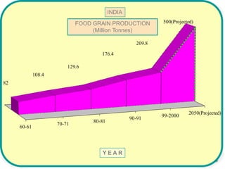 13
60-61
70-71
80-81
90-91
99-2000
2050(Projected)
500(Projected)
209.8
176.4
129.6
108.4
82
INDIA
FOOD GRAIN PRODUCTION
(Million Tonnes)
Y E A R
 