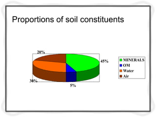 Proportions of soil constituents
45%
5%
30%
20%
MINERALS
OM
Water
Air
 