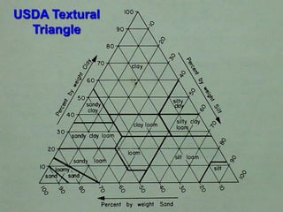 USDA Textural
Triangle
 