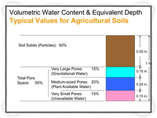 Volumetric Water Content & Equivalent Depth
Typical Values for Agricultural Soils
1 in.
0.50 in.
0.15 in.
0.20 in.
0.15 in.
Soil Solids (Particles): 50%
Total Pore
Space: 50%
Very Large Pores: 15%
(Gravitational Water)
Medium-sized Pores: 20%
(Plant Available Water)
Very Small Pores: 15%
(Unavailable Water)
 