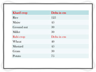 Kharif crop Delta in cm
Rice 125
Maize 45
Ground nut 30
Millet 30
Rabi crop Delta in cm
Wheat 40
Mustard 45
Gram 30
Potato 75
 