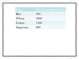 Crop Duty in hectares/cumec
Rice 900
Wheat 1800
Cotton 1400
Sugarcane 800
 