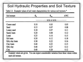 Soil Hydraulic Properties and Soil Texture
 