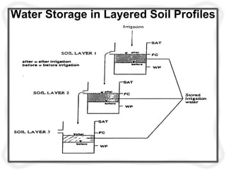 Water Storage in Layered Soil Profiles
 