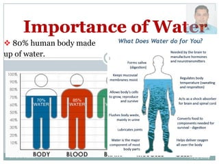  80% human body made
up of water.
7/25/2014
1
Dr. L. S. Thakur
 