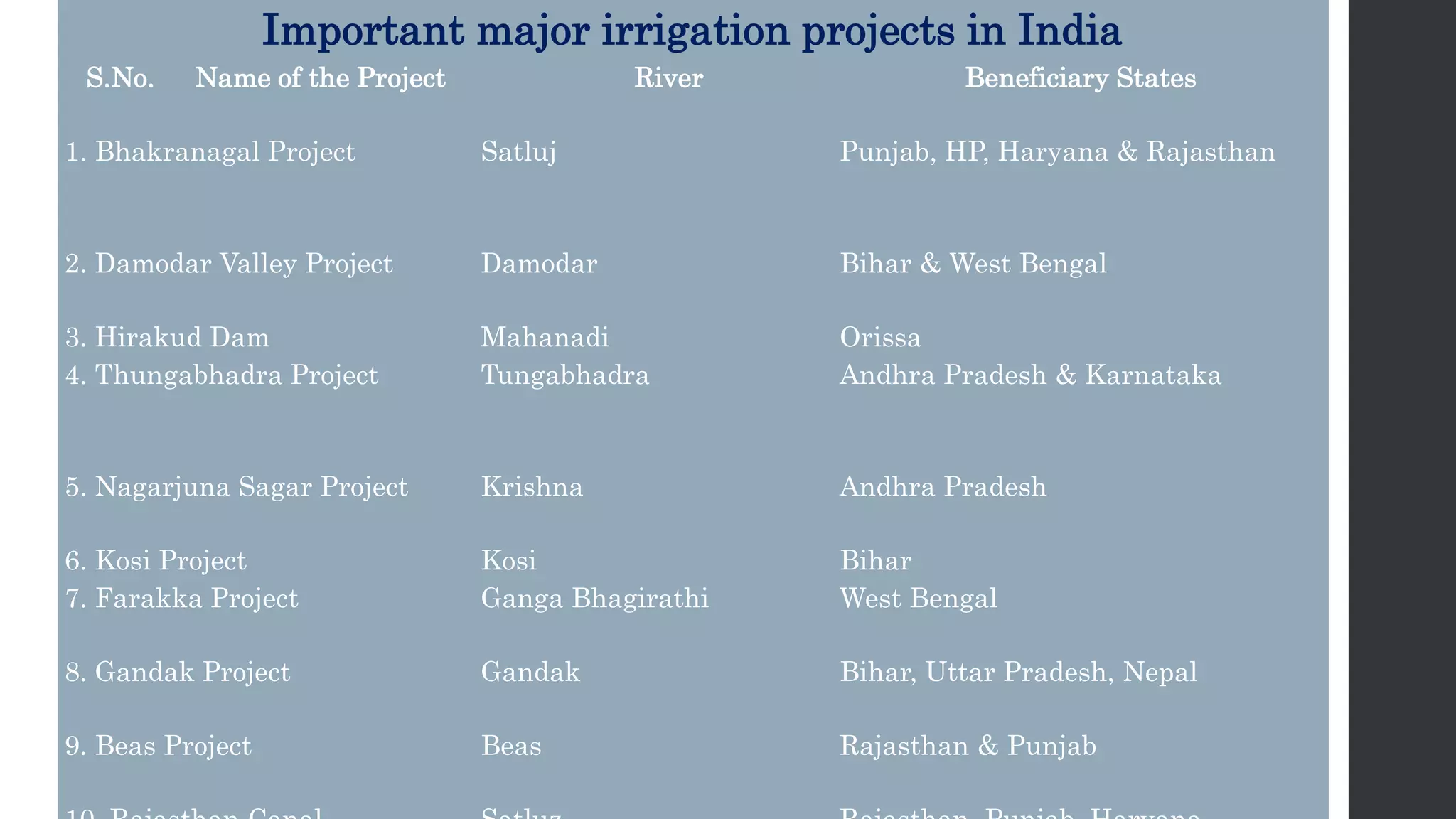 Important major irrigation projects in India
S.No. Name of the Project River Beneficiary States
1. Bhakranagal Project Satluj Punjab, HP, Haryana & Rajasthan
2. Damodar Valley Project Damodar Bihar & West Bengal
3. Hirakud Dam Mahanadi Orissa
4. Thungabhadra Project Tungabhadra Andhra Pradesh & Karnataka
5. Nagarjuna Sagar Project Krishna Andhra Pradesh
6. Kosi Project Kosi Bihar
7. Farakka Project Ganga Bhagirathi West Bengal
8. Gandak Project Gandak Bihar, Uttar Pradesh, Nepal
9. Beas Project Beas Rajasthan & Punjab
 