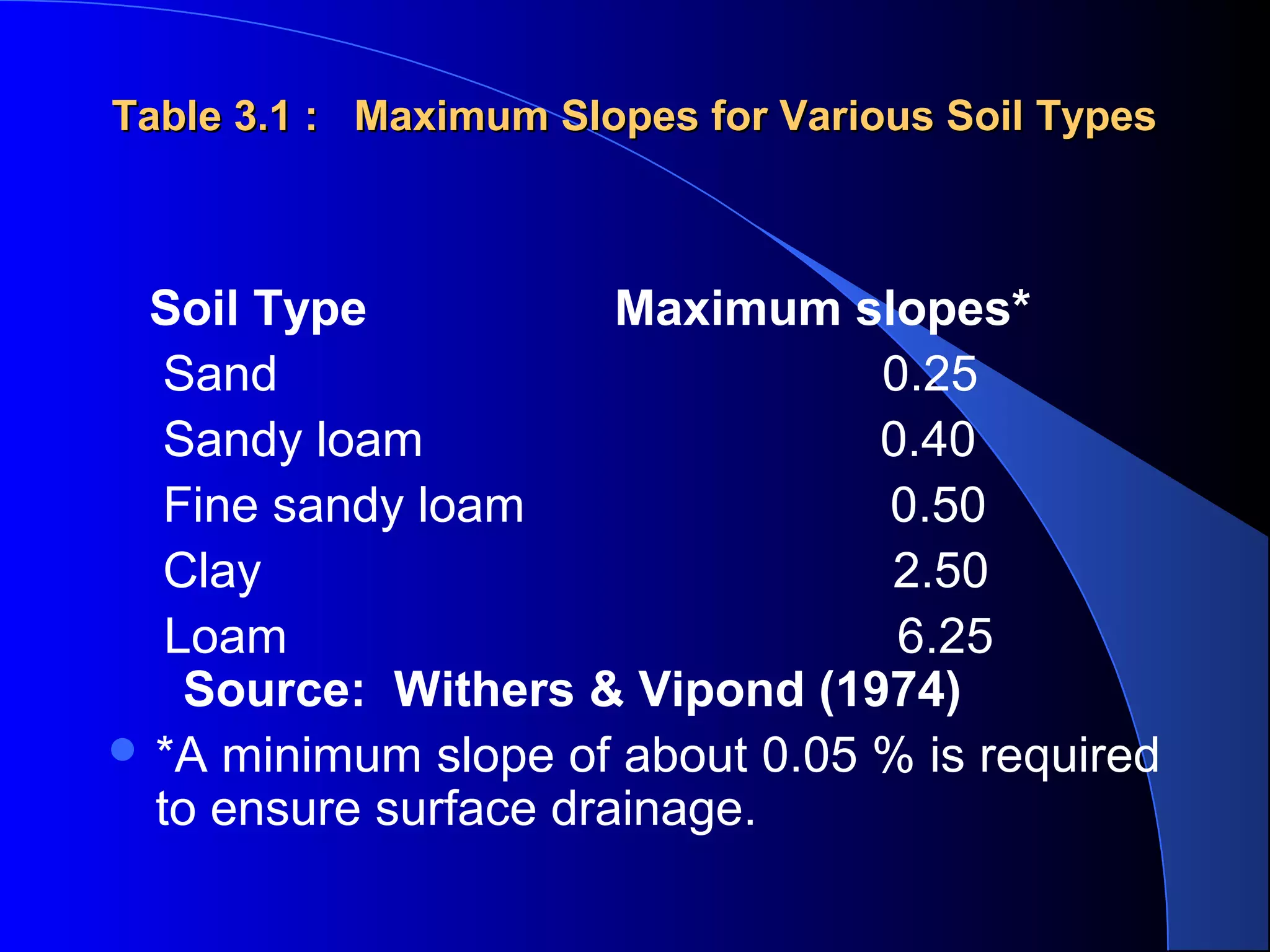 Table 3.1 : Maximum Slopes for Various Soil Types

Soil Type
Maximum slopes*
    Sand                                            0.25
    Sandy loam
          0.40
    Fine sandy loam
                    0.50
    Clay                                              2.50
    Loam
           6.25             
  Source: Withers & Vipond (1974)
 *A minimum slope of about 0.05 % is required 
to ensure surface drainage.

 