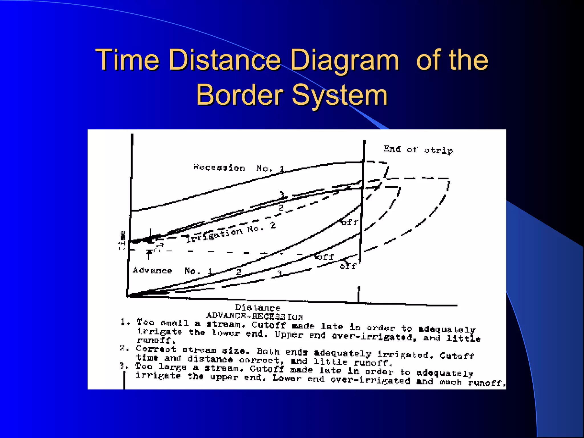 Time Distance Diagram of the
Border System

 