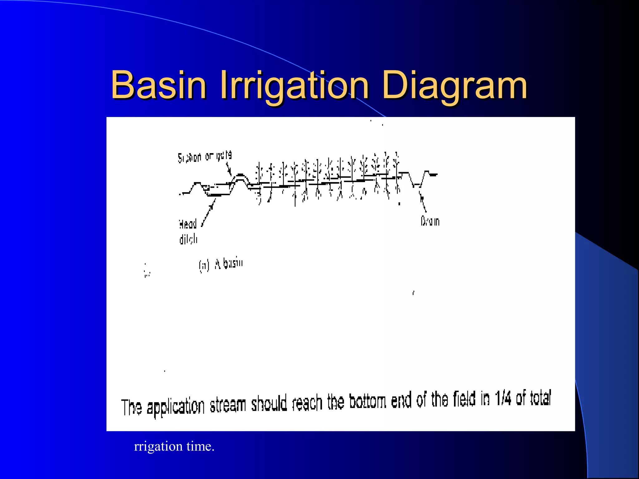 Basin Irrigation Diagram

I
rrigation time.

 