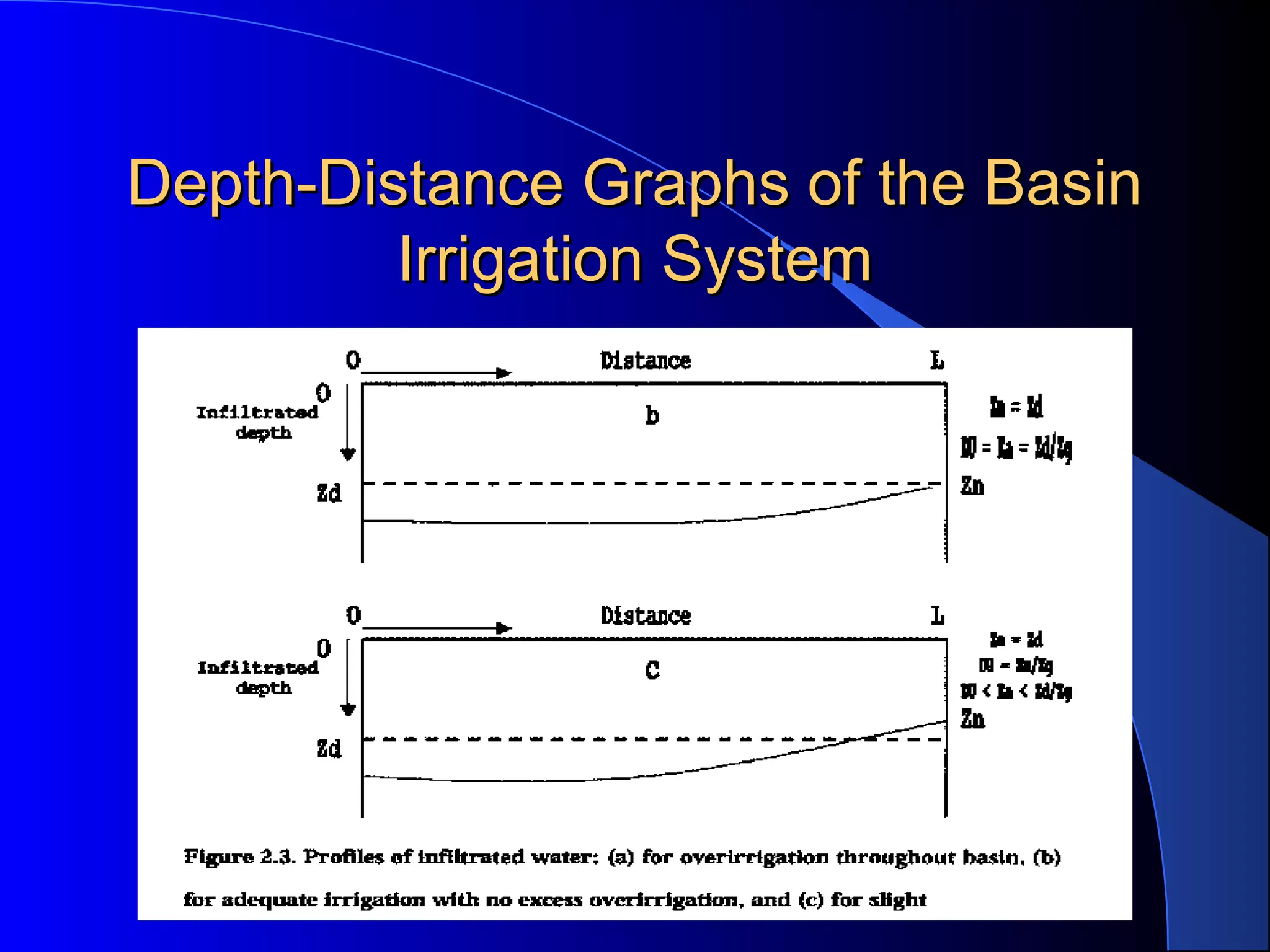 Depth-Distance Graphs of the Basin
Irrigation System

 