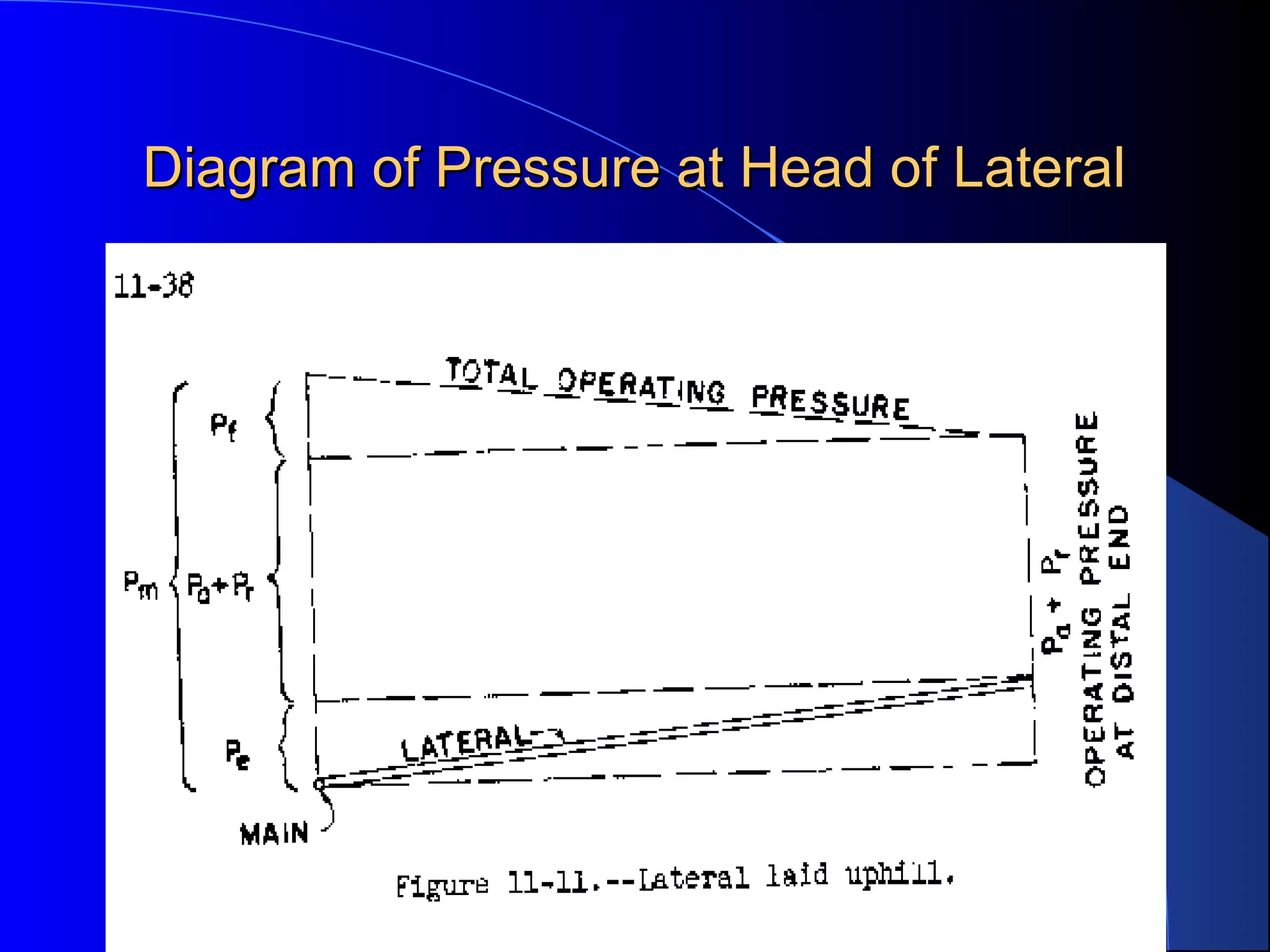 Diagram of Pressure at Head of Lateral

 
