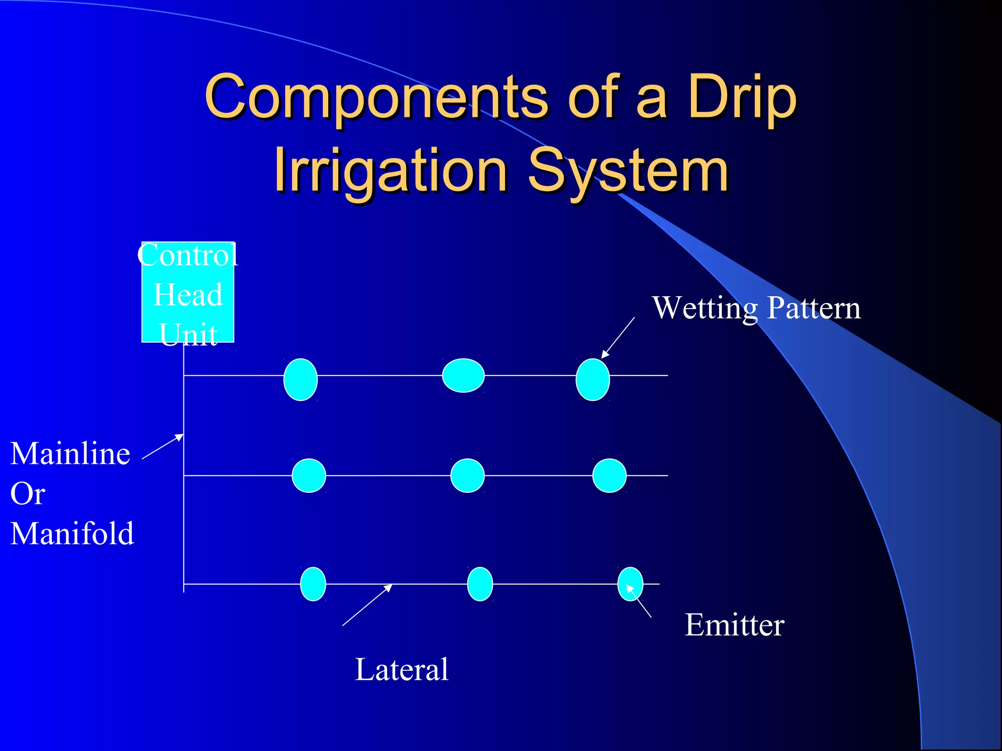 Components of a Drip
Irrigation System
Control
Head
Unit

Wetting Pattern

Mainline
Or
Manifold
Emitter
Lateral

 