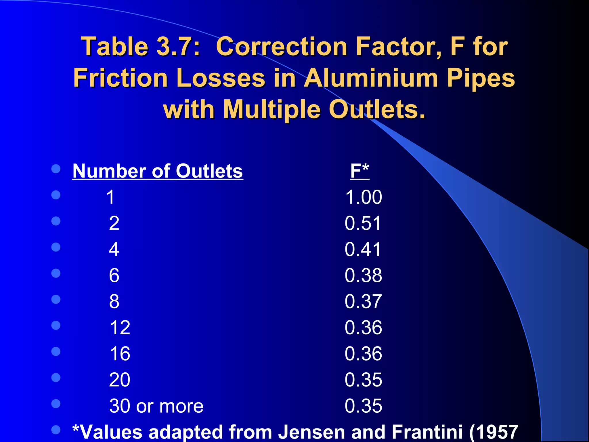 Table 3.7: Correction Factor, F for
Friction Losses in Aluminium Pipes
with Multiple Outlets.












Number of Outlets
F*
1
1.00
2
0.51
4
0.41
6
0.38
8
0.37
12
0.36
16
0.36
20
0.35
30 or more
0.35
*Values adapted from Jensen and Frantini (1957

 