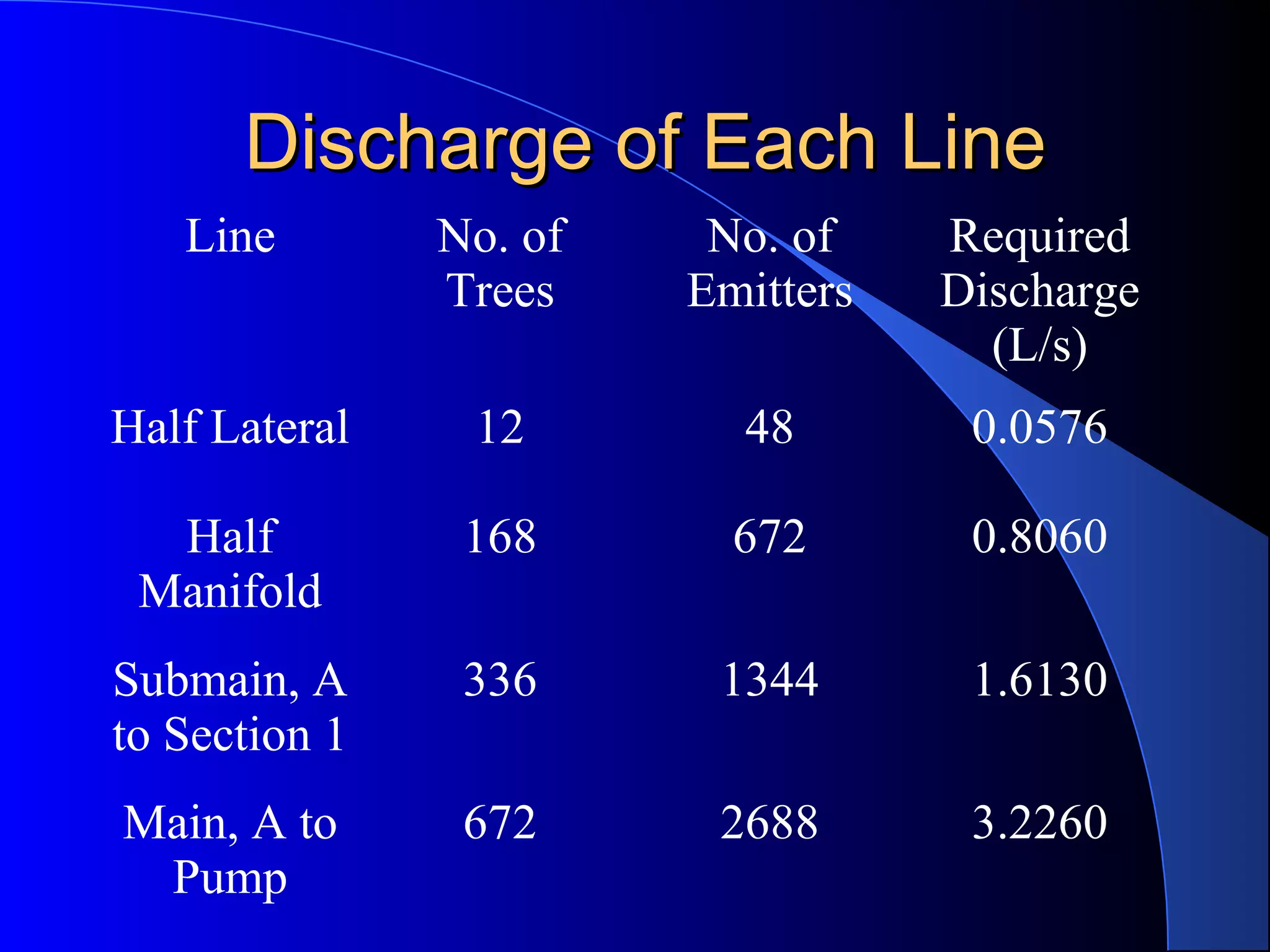 Discharge of Each Line
Line

No. of
Trees

No. of
Emitters

Required
Discharge
(L/s)

Half Lateral

12

48

0.0576

Half
Manifold

168

672

0.8060

Submain, A
to Section 1

336

1344

1.6130

Main, A to
Pump

672

2688

3.2260

 