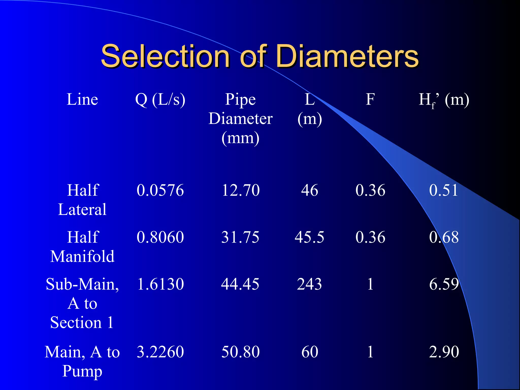 Selection of Diameters
Line

Q (L/s)

Pipe
Diameter
(mm)

L
(m)

F

Hf’ (m)

Half
Lateral

0.0576

12.70

46

0.36

0.51

Half
Manifold

0.8060

31.75

45.5

0.36

0.68

Sub-Main,
A to
Section 1

1.6130

44.45

243

1

6.59

Main, A to 3.2260
Pump

50.80

60

1

2.90

 