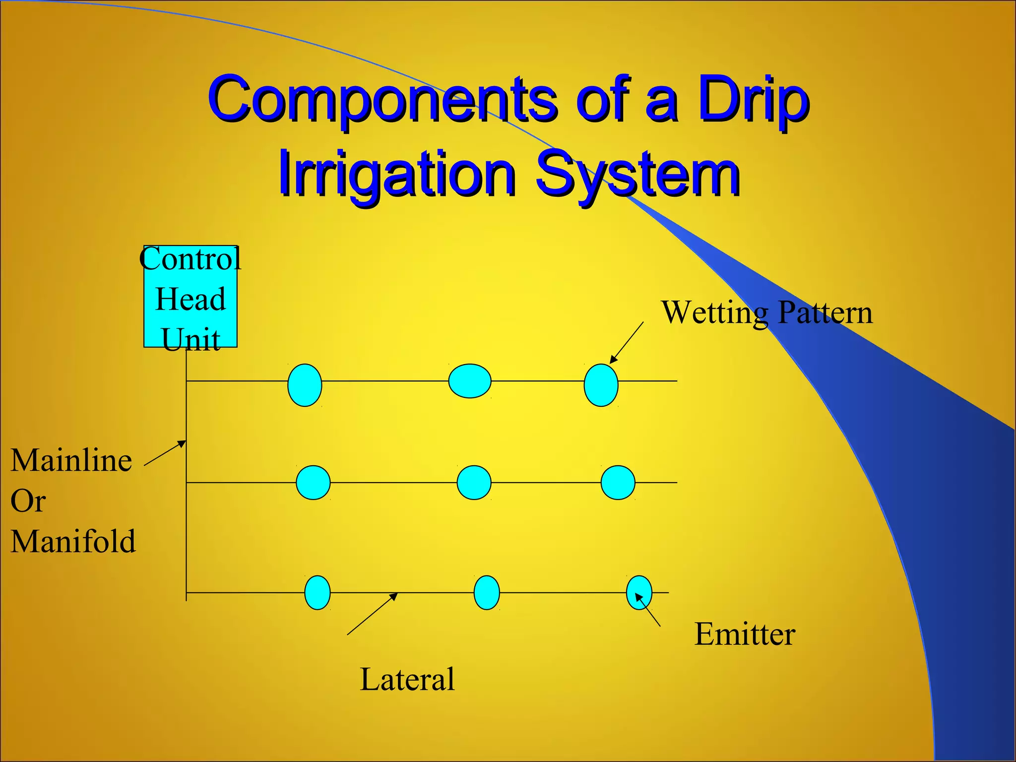 Components of a DripComponents of a Drip
Irrigation SystemIrrigation System
Control
Head
Unit
Wetting Pattern
Emitter
Lateral
Mainline
Or
Manifold
 