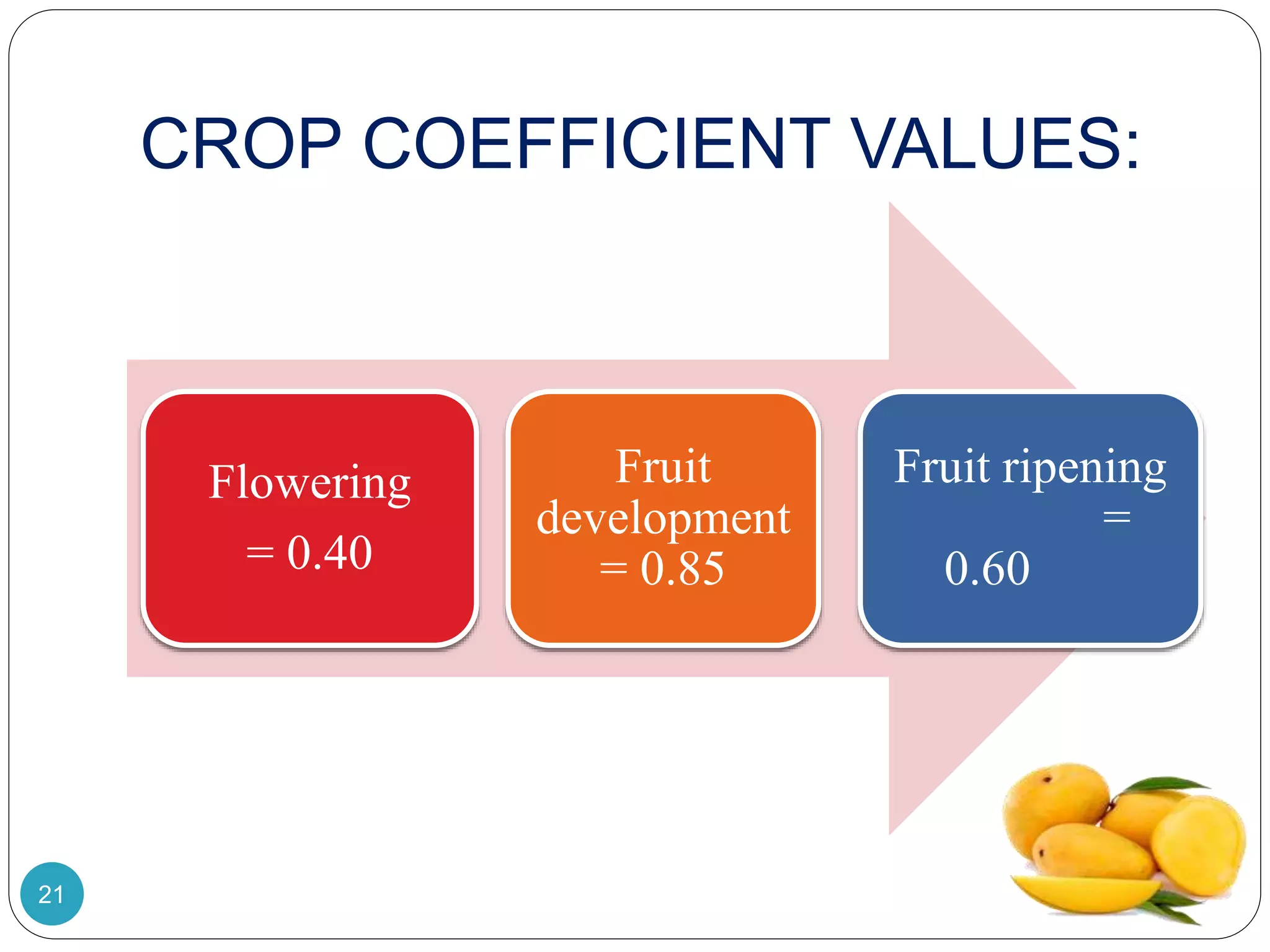 CROP COEFFICIENT VALUES:
Flowering
= 0.40
Fruit
development
= 0.85
Fruit ripening
=
0.60
21
 