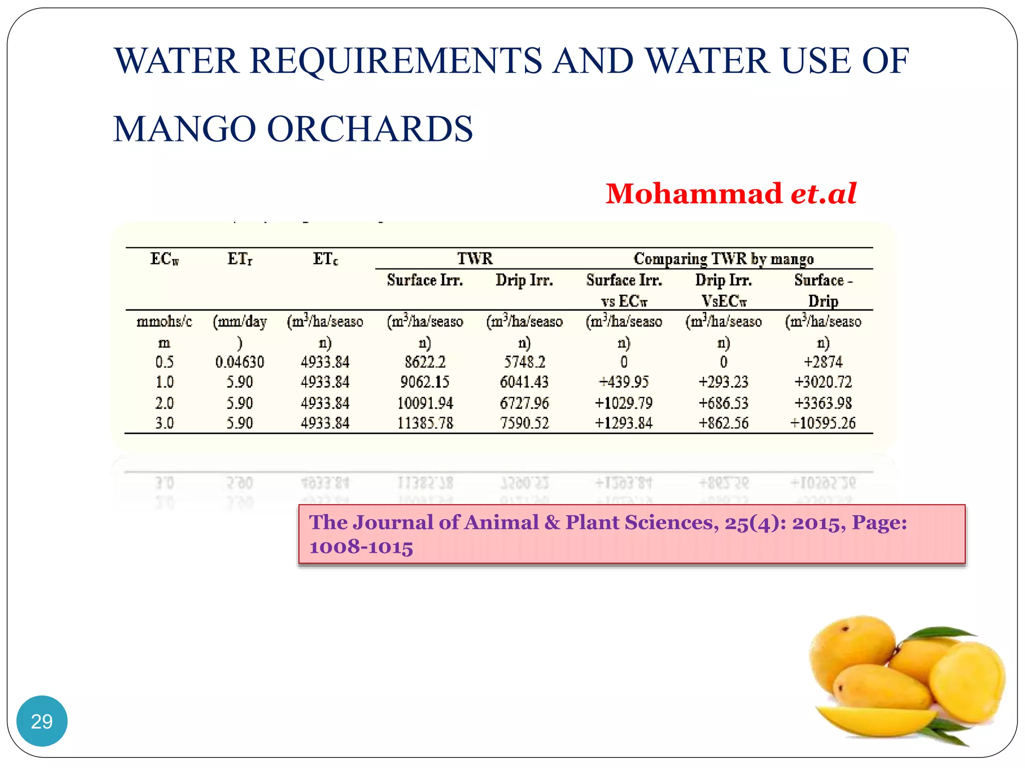 WATER REQUIREMENTSAND WATER USE OF
MANGO ORCHARDS
Mohammad et.al
The Journal of Animal & Plant Sciences, 25(4): 2015, Page:
1008-1015
29
 