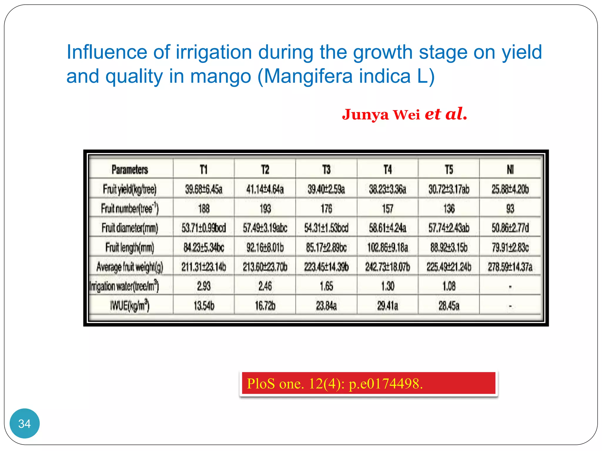 Influence of irrigation during the growth stage on yield
and quality in mango (Mangifera indica L)
Junya Wei et al.
34
PloS one. 12(4): p.e0174498.
 