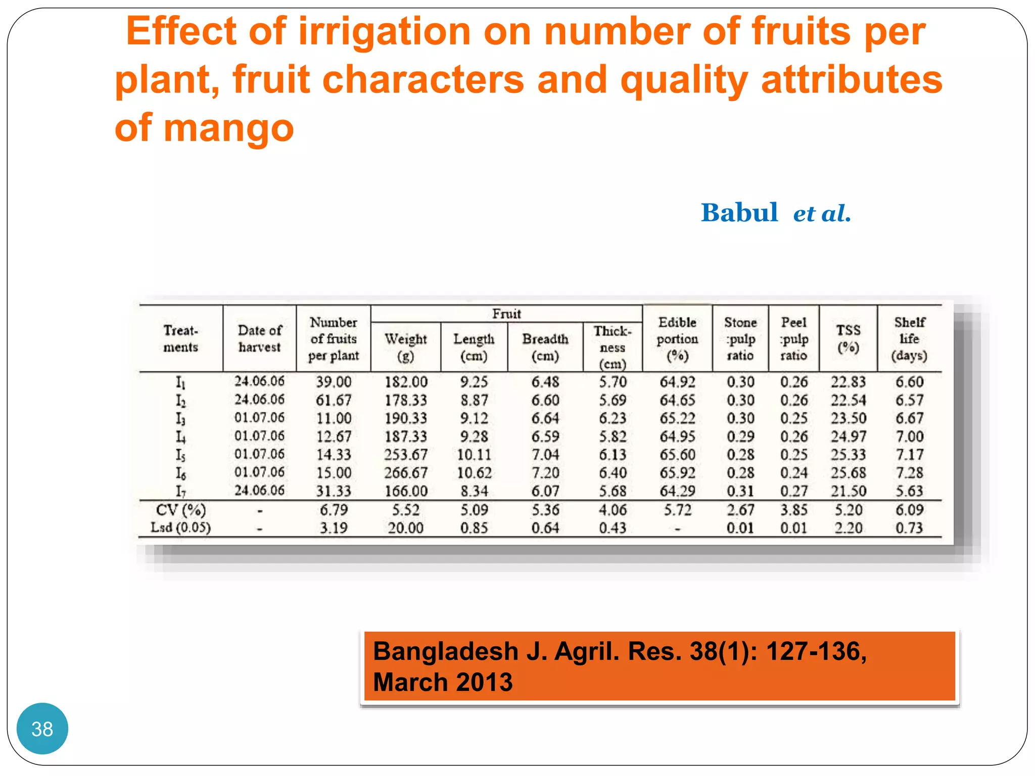 Effect of irrigation on number of fruits per
plant, fruit characters and quality attributes
of mango
Babul et al.
Bangladesh J. Agril. Res. 38(1): 127-136,
March 2013
38
 