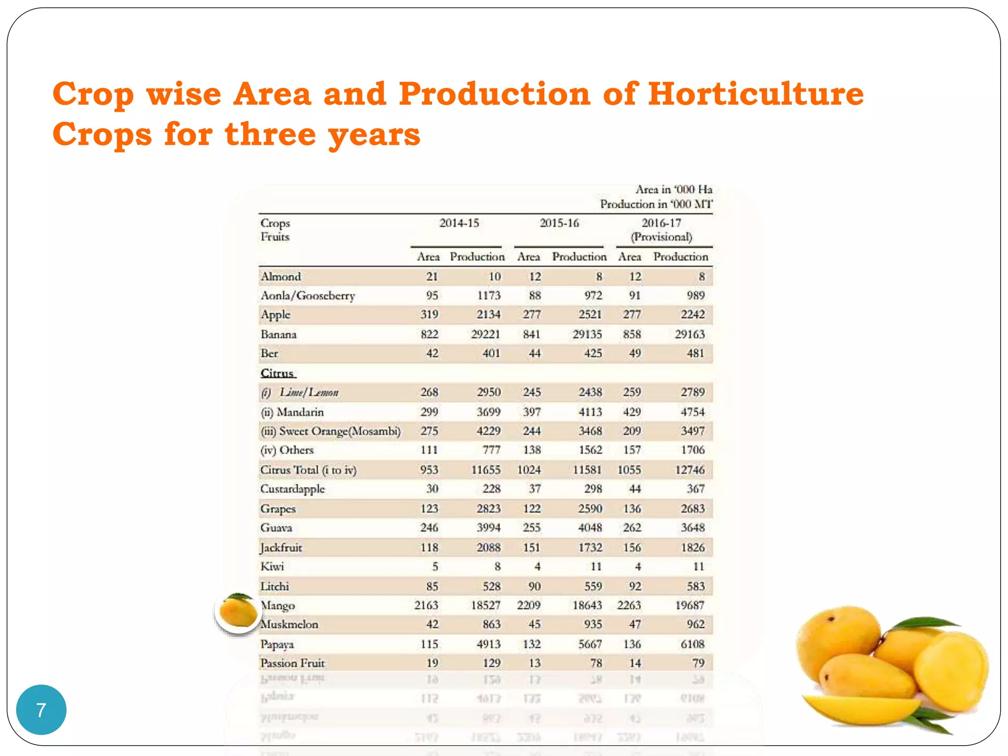 Crop wise Area and Production of Horticulture
Crops for three years
7
 