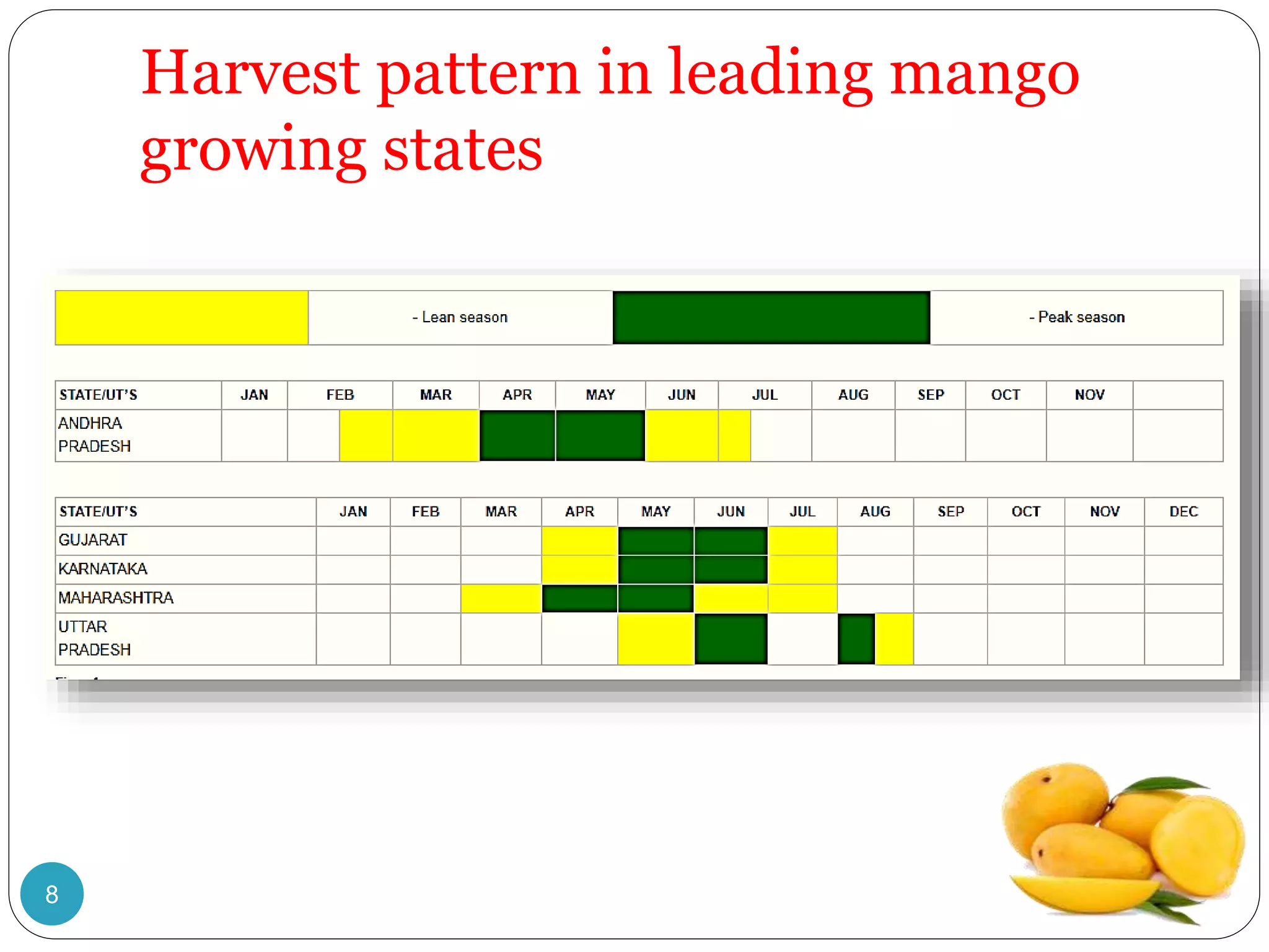 Harvest pattern in leading mango
growing states
8
 