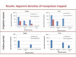 Irrigation and the risk of Rift Valley fever transmission: A case study from Kenya
