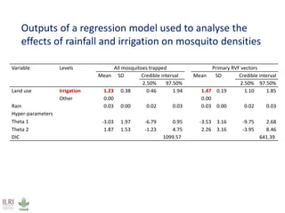 Irrigation and the risk of Rift Valley fever transmission: A case study from Kenya