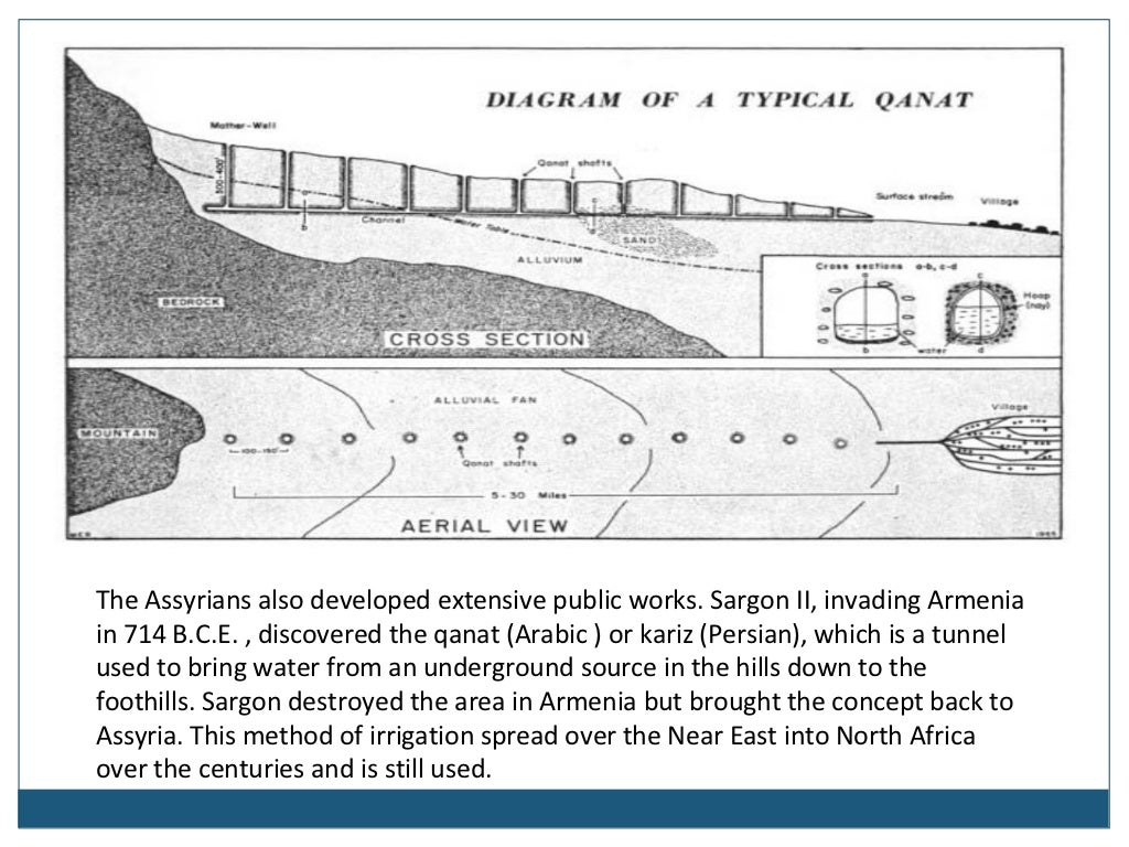 Mesopotamian Irrigation system