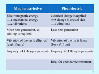 29
PiezoelectricMagnetostrictive
electrical charge is applied
change in crystal size
vibrations
Electromagnetic energy
mechanical energy
vibrations
Less heat generationMore heat generation, so
cooling is required
Vibration of the tip is linear
(back & front)
Vibration of the tip is elliptical
(eight figure)
Frequency: 40 kHz (cycle per second)Frequency: 24 kHz (cycle per second)
Ideal for endodontic treatment.
 