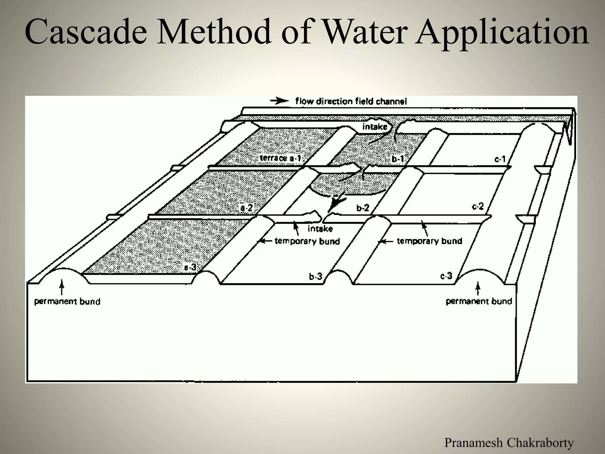 Pranamesh Chakraborty
Cascade Method of Water Application
 