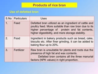Products of rice bran
Use of defatted bran
S.No Particulars Uses
1. Feed Defatted bran utilized as an ingredient of cattle and
poultry feed. More suitable than raw bran due to its
higher percentage of protein and fat contents,
higher digestibility, and more storage stability.
2. Food Ingredient in bakery products such as bread, cake,
biscuits etc. After finer grinding, it can be added to
baking flour up to 20%.
3. Fertilizer Raw bran is unsuitable for plants and roots due the
presence of high fat and wax contents.
Defatted bran contains all the three manurial
factors (NPK values) in right proportion.
 